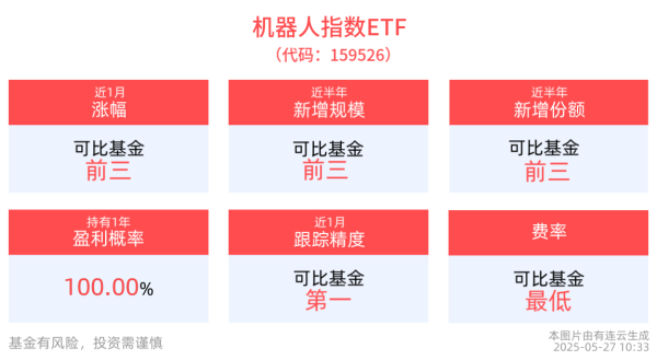 炒股配资网站有 机器人格斗再次出圈！机器人指数ETF(159526)近半年新增规模同类居前